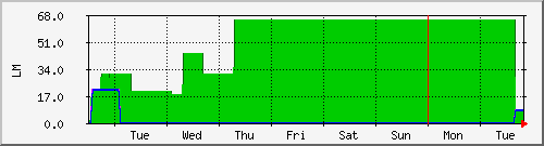 week