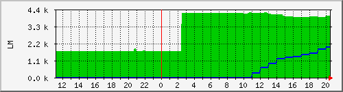 10.1.13.19_flashing_tomake Traffic Graph
