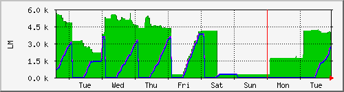 week