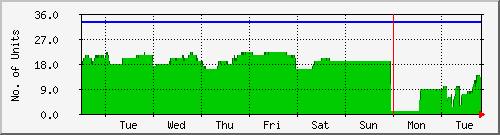 week