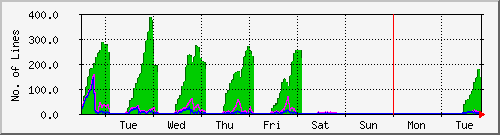 week