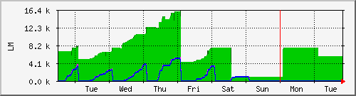 week