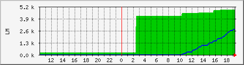 10.1.13.19_rainwater_tomake Traffic Graph