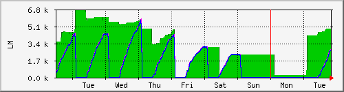 week