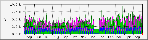 year