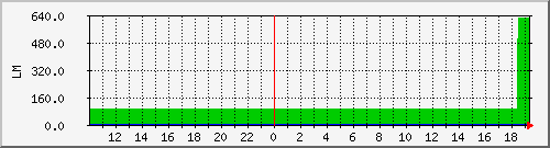 10.1.13.19_sbfr_tomake Traffic Graph