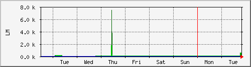 week