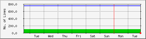 week