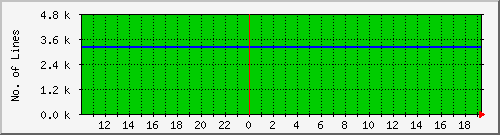 10.1.21.2_coil Traffic Graph