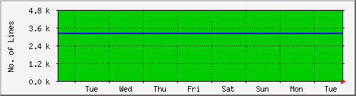 week