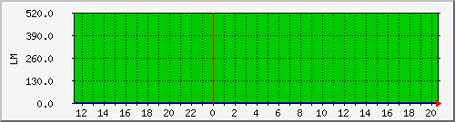 10.1.21.2_flashing_tomake Traffic Graph