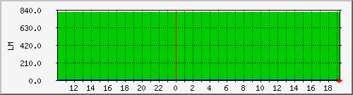 10.1.21.2_purlin_tomake Traffic Graph