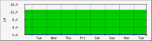 week