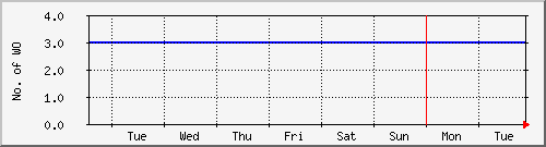 week