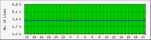 10.1.30.4_coil Traffic Graph