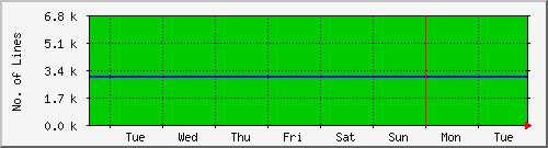 week