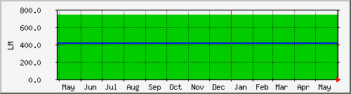 year