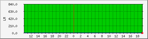 10.1.30.4_rainwater_tomake Traffic Graph
