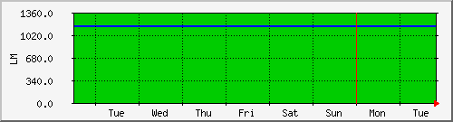 week