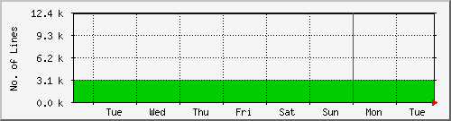 week
