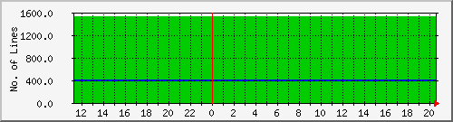 10.1.32.4_coil Traffic Graph