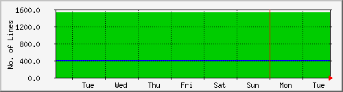 week