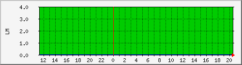 10.1.32.4_fencing_tomake Traffic Graph