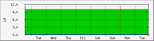week