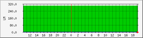 10.1.32.4_rainwater_tomake Traffic Graph