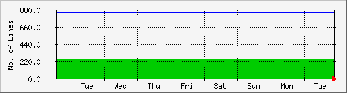 week