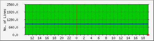 10.1.33.3_coil Traffic Graph