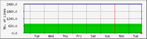 week