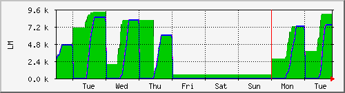 week