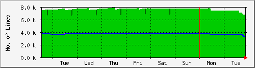 week