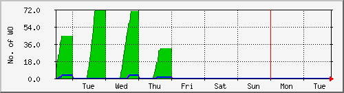 week
