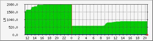 10.1.38.9_flashing_tomake Traffic Graph