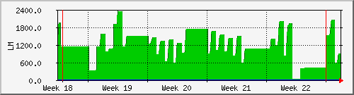 month