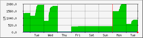week
