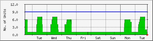 week