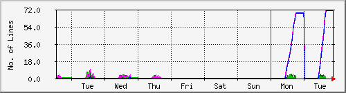 week