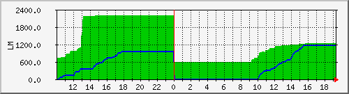 10.1.38.9_rainwater_tomake Traffic Graph