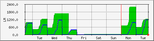 week