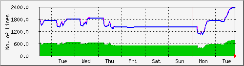 week