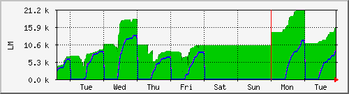 week