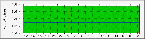 10.1.4.22_coil Traffic Graph