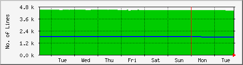week