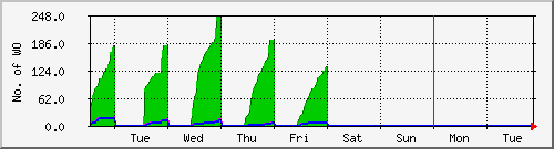 week