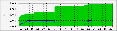 10.1.4.22_fencing_tomake Traffic Graph