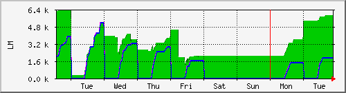 week