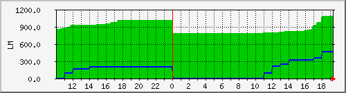 10.1.4.22_flashing_tomake Traffic Graph